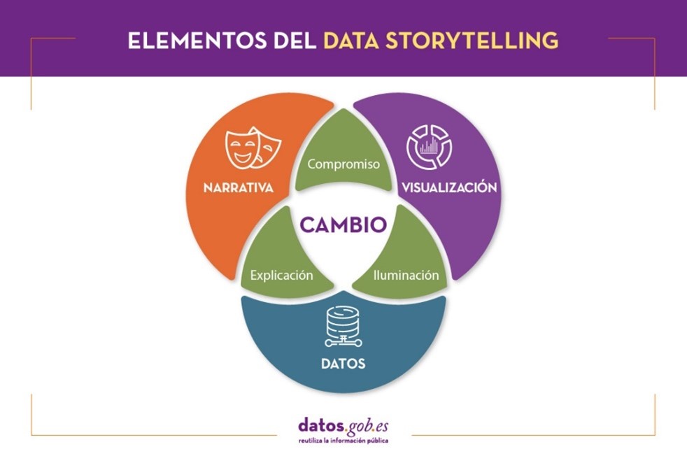 Elementos del data storytelling. Haleua y Latour (2016)
