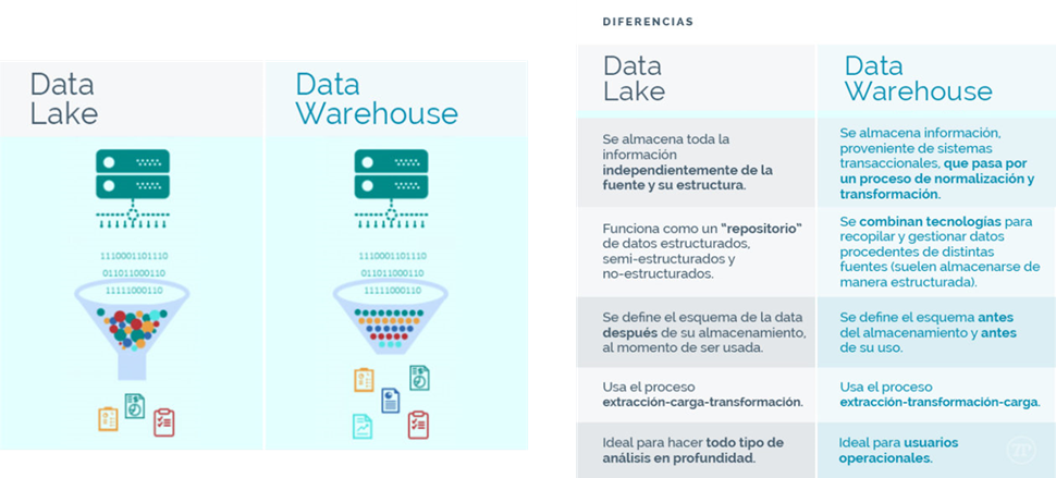 Diferencias entre Data Warehouse y Data Lake