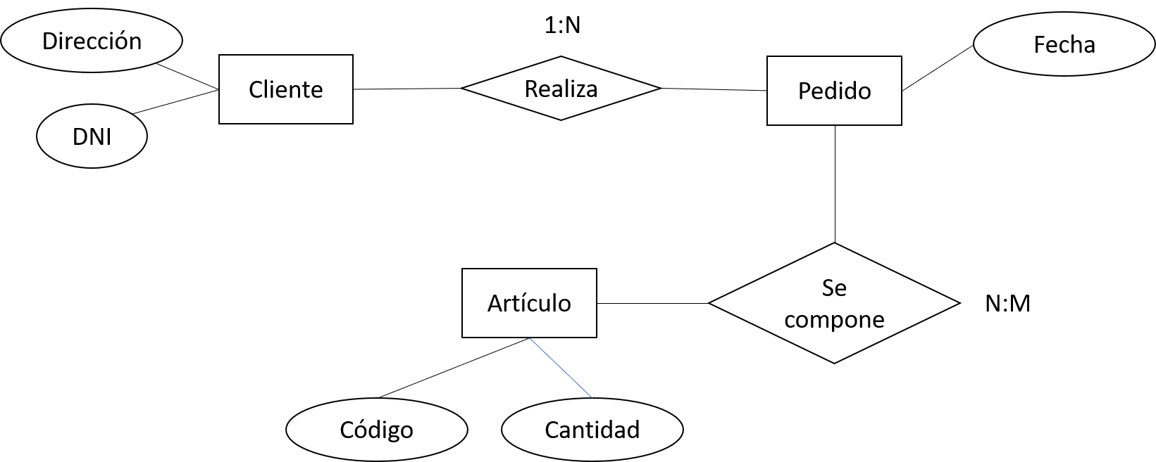 Ejemplo diagrama entidad relación