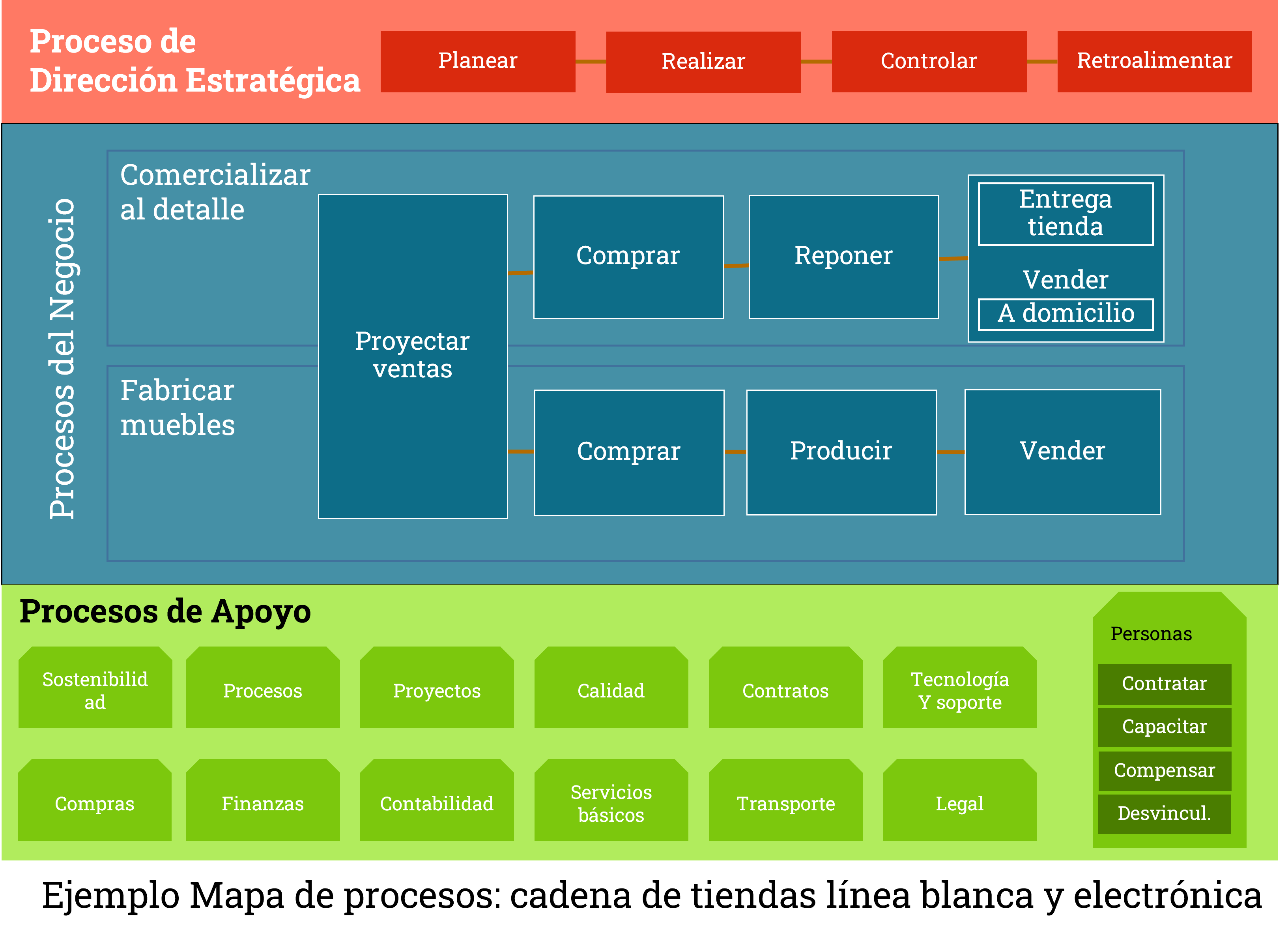 Ejemplo mapa de procesos