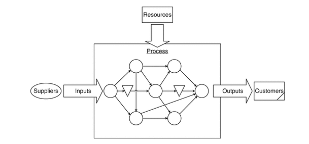 Esquema de procesos. Laguna y Marklund 2005 (en Damij y Damij 2014)