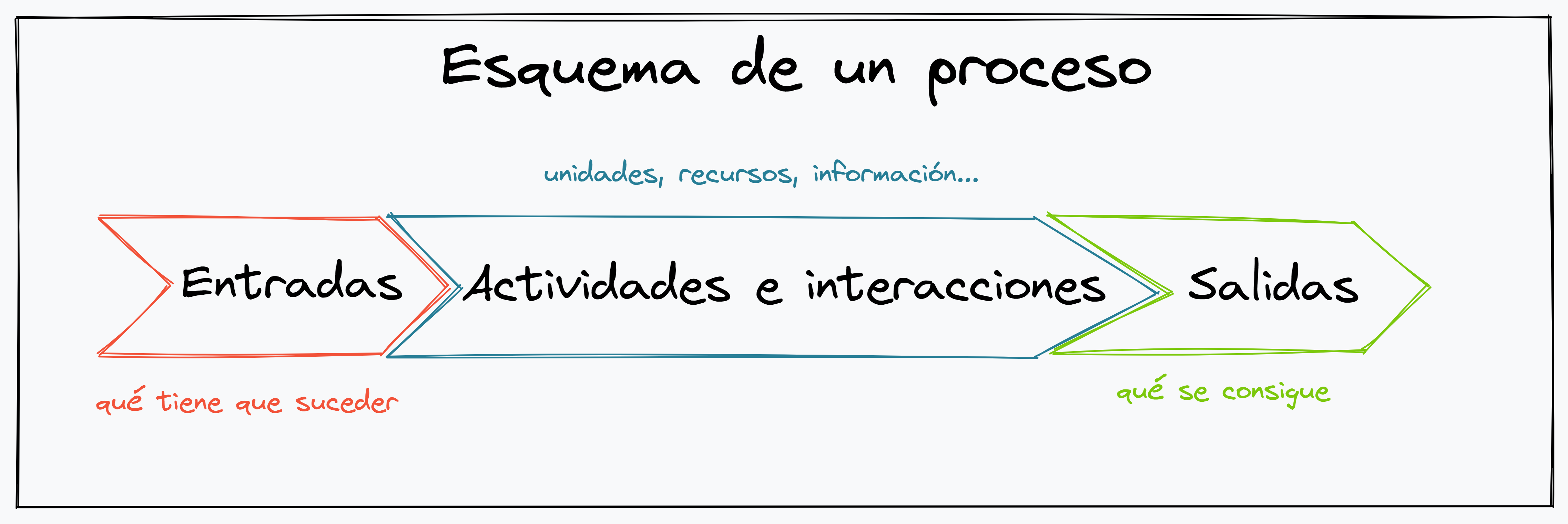 Esquema de un proceso