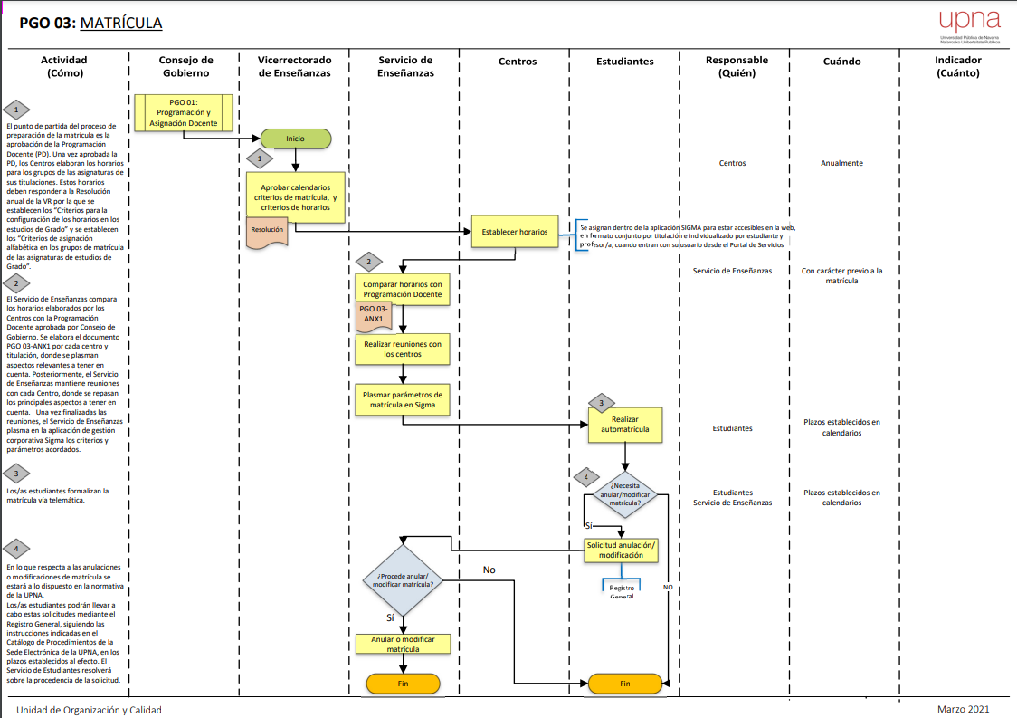 Flujograma de procesos de matrícula
