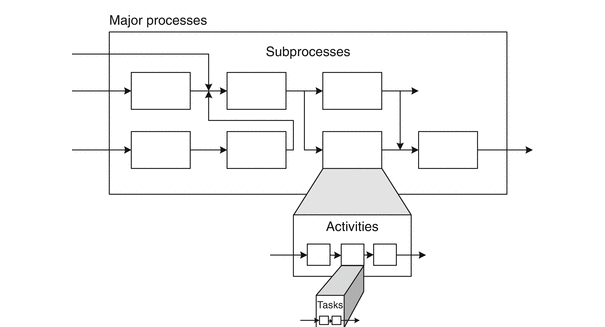 Jerarquías de procesos (en Damij y Damij 2014)